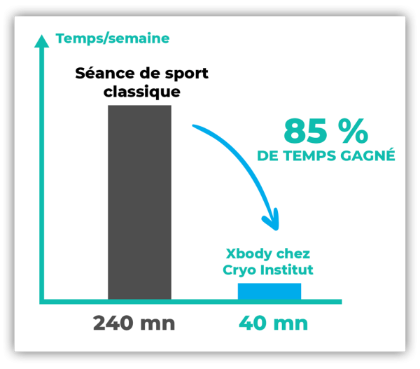 Xbody-gain-de-temps-sport-cryoinstitut-lyon